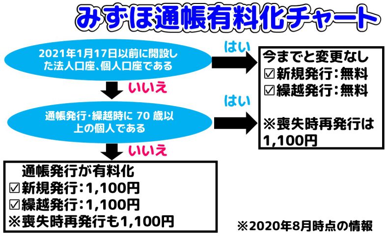 手数料 通帳 発行